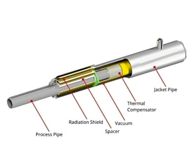 Vacuum Jacketed Pipes